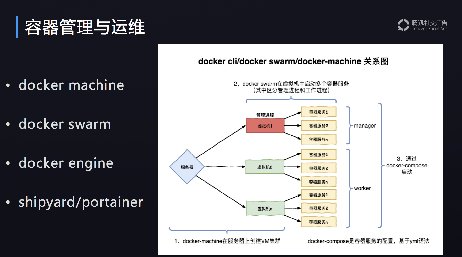 docker 三剑客